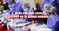 Los casos de coronavirus en Argentina crecieron el 28%