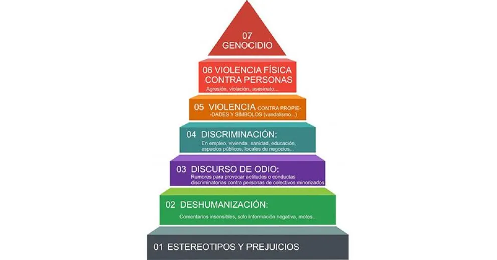 Del estereotipo al genocidio