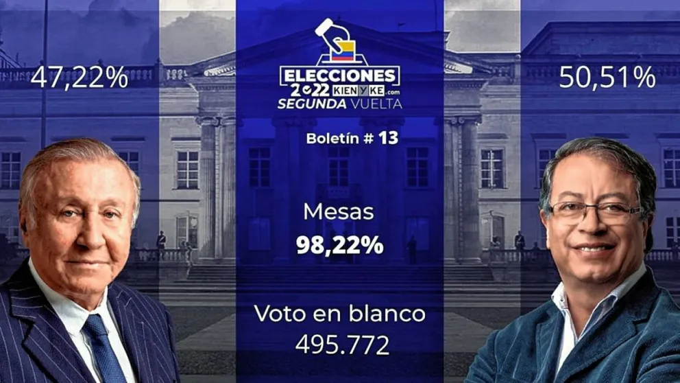 Colombia: con más del 95% de las mesas informadas, Gustavo Petro es el nuevo presidente