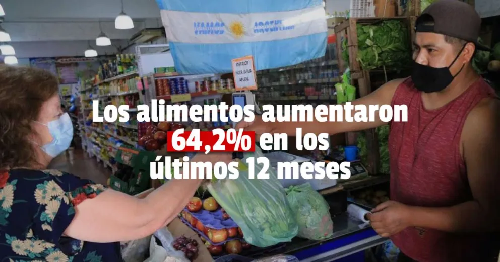 La canasta básica aumentó 4,6% en mayo y una familia necesitó casi $100.000 para no ser pobre
