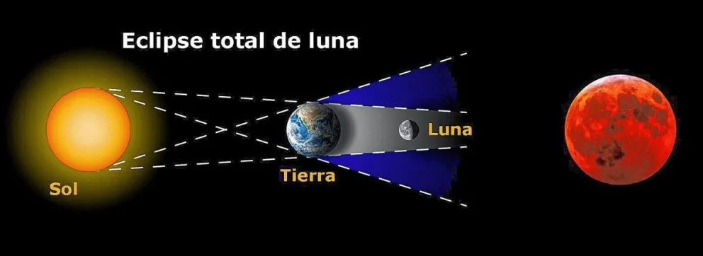 Fin de semana con la primera  “luna de sangre” del año
