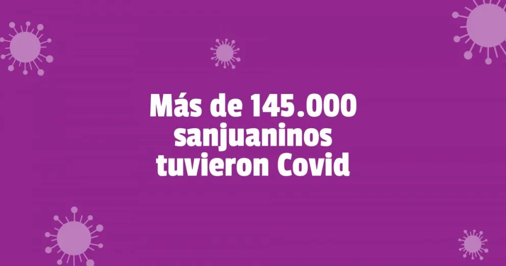 Coronavirus en San Juan: se registraron 213 nuevos casos 